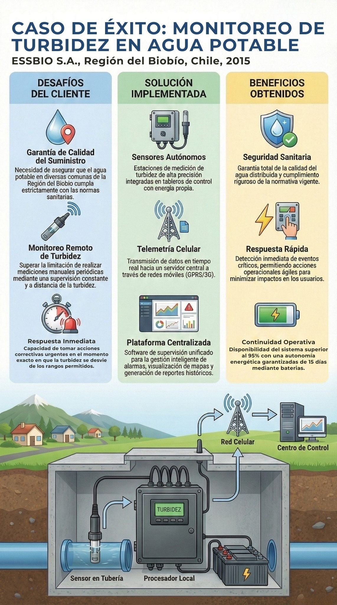 Monitoreo de turbidez de agua potable en Essbio