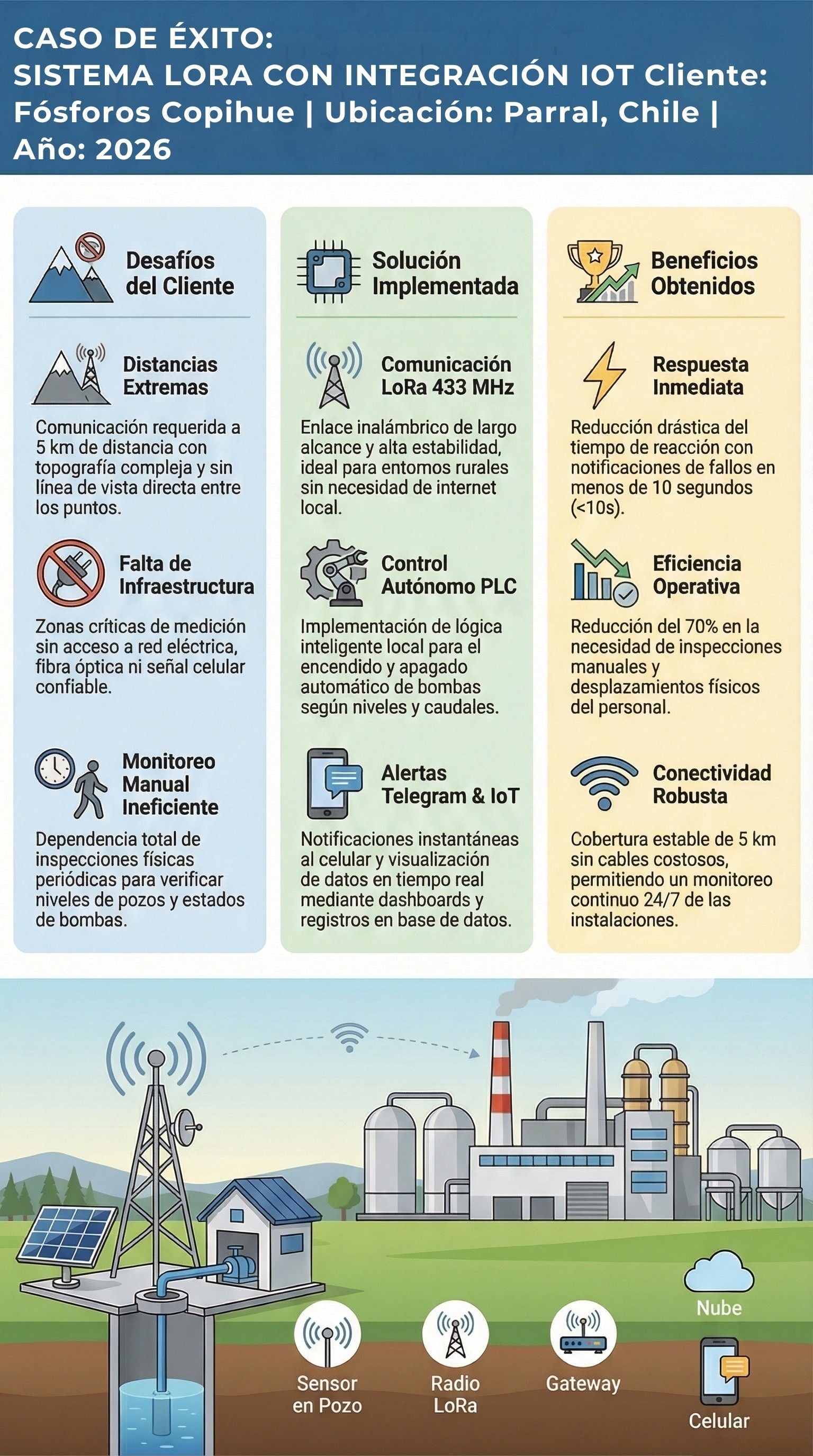 Sistema Lora con integración IOT en Fósforo Copihue